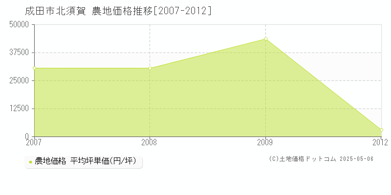 成田市北須賀の農地価格推移グラフ 