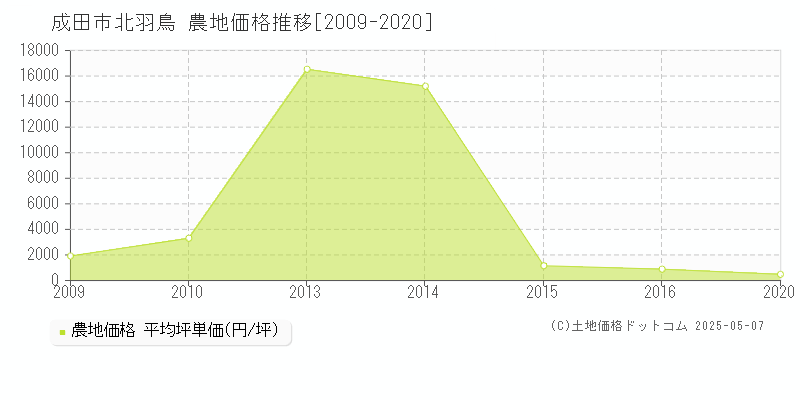 北羽鳥(成田市)の農地価格推移グラフ(坪単価)[2009-2020年]
