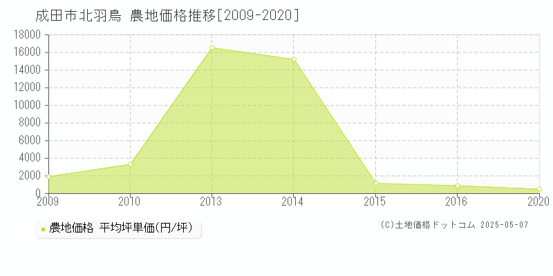 成田市北羽鳥の農地価格推移グラフ 