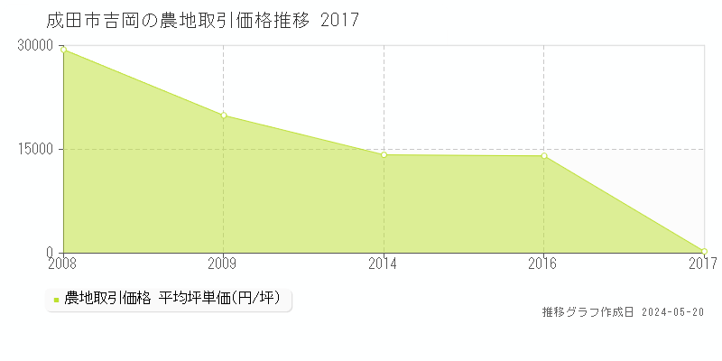 成田市吉岡の農地価格推移グラフ 