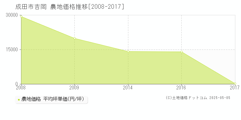吉岡(成田市)の農地価格推移グラフ(坪単価)[2008-2017年]