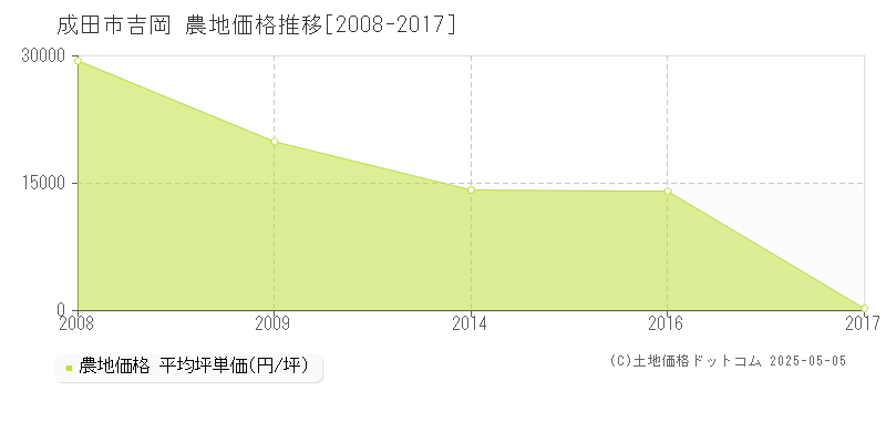 成田市吉岡の農地価格推移グラフ 