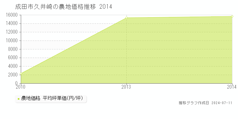 成田市久井崎の農地価格推移グラフ 