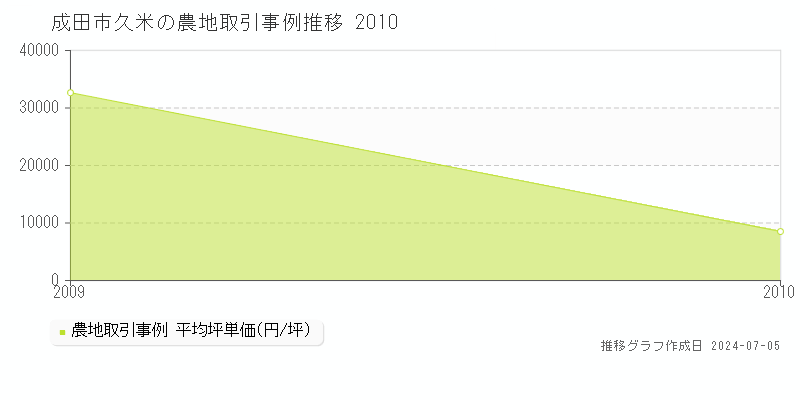 成田市久米の農地価格推移グラフ 