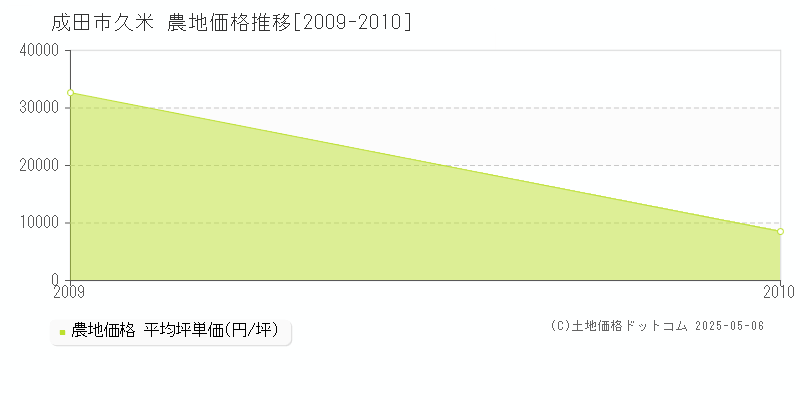 成田市久米の農地価格推移グラフ 