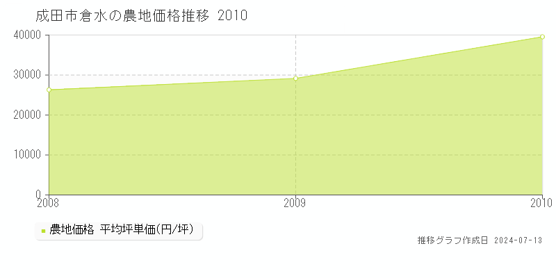 成田市倉水の農地価格推移グラフ 