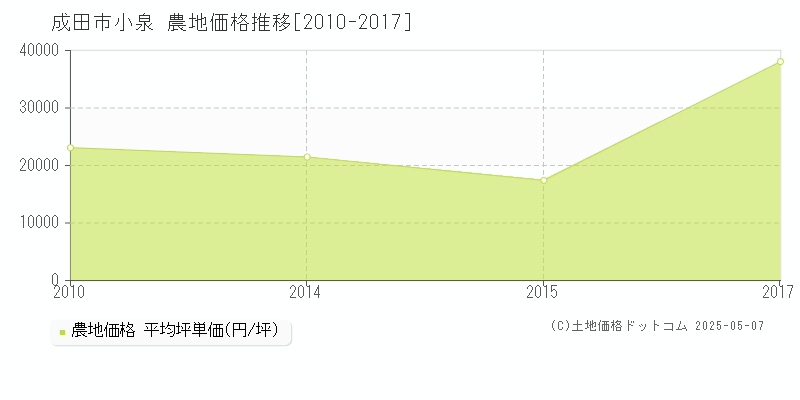小泉(成田市)の農地価格推移グラフ(坪単価)[2010-2017年]