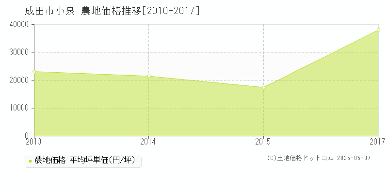 成田市小泉の農地価格推移グラフ 