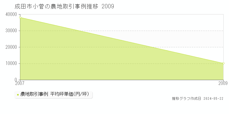 成田市小菅の農地価格推移グラフ 