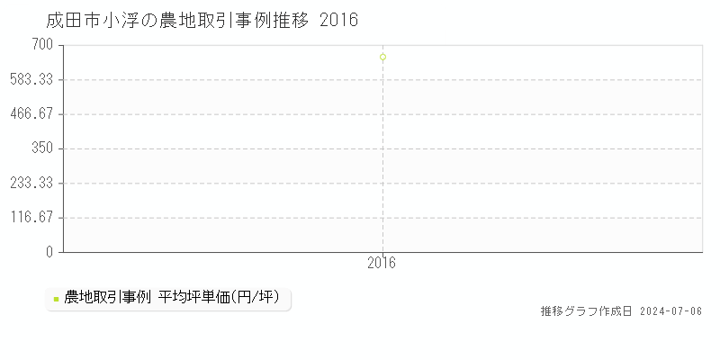 成田市小浮の農地価格推移グラフ 