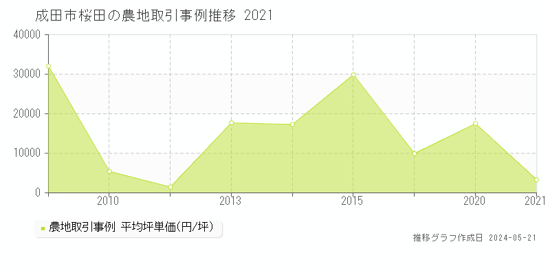 成田市桜田の農地価格推移グラフ 