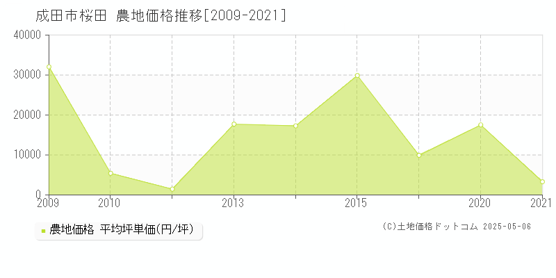 桜田(成田市)の農地価格推移グラフ(坪単価)[2009-2021年]