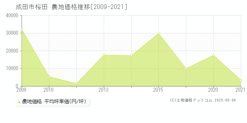 成田市桜田の農地価格推移グラフ 