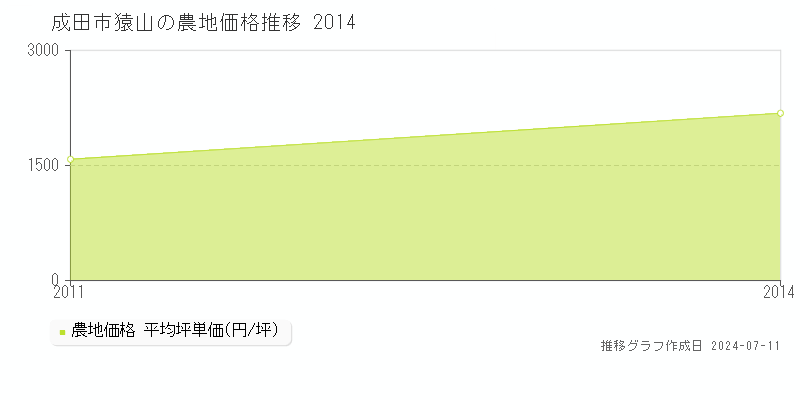 成田市猿山の農地価格推移グラフ 