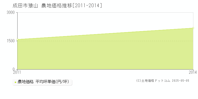 成田市猿山の農地価格推移グラフ 