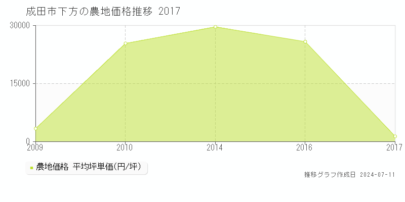 成田市下方の農地価格推移グラフ 