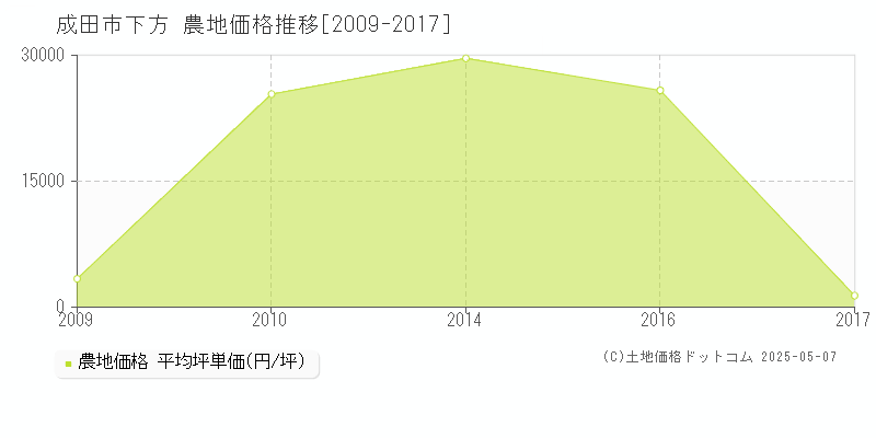 成田市下方の農地価格推移グラフ 