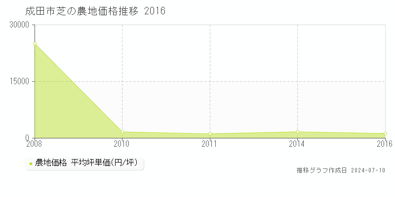 成田市芝の農地価格推移グラフ 