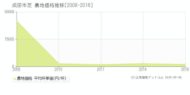 成田市芝の農地価格推移グラフ 