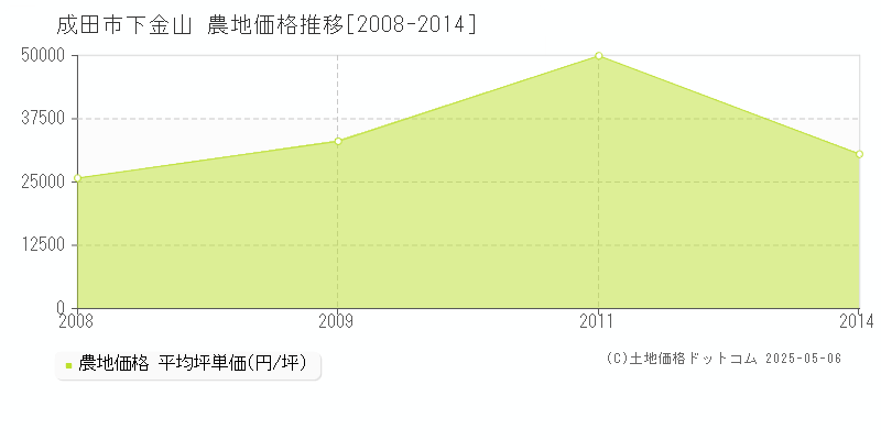 下金山(成田市)の農地価格推移グラフ(坪単価)[2008-2014年]