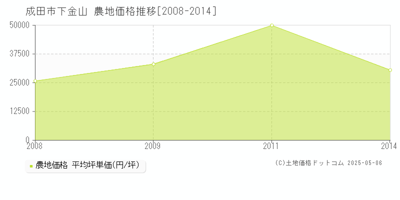 成田市下金山の農地価格推移グラフ 
