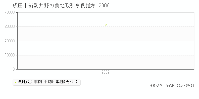 成田市新駒井野の農地価格推移グラフ 