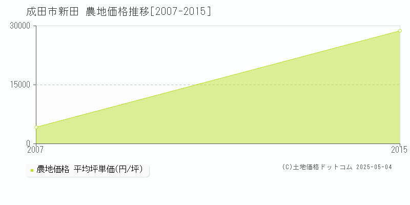 成田市新田の農地価格推移グラフ 