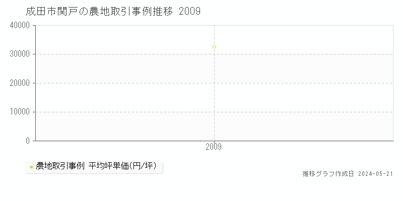 成田市関戸の農地価格推移グラフ 