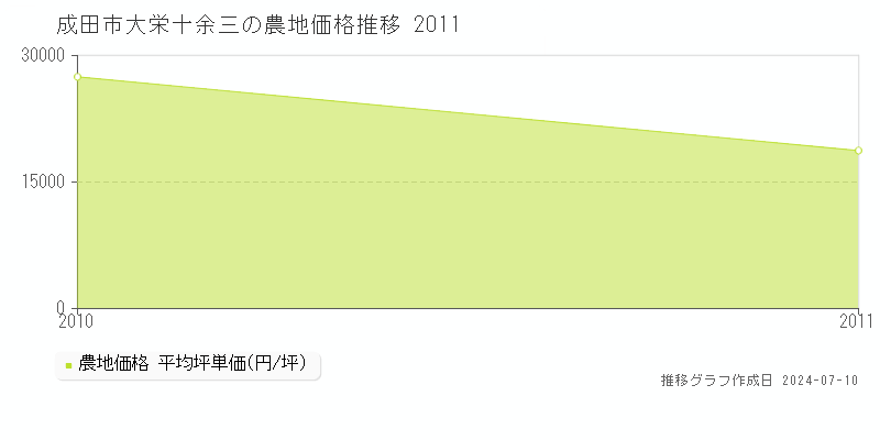 成田市大栄十余三の農地価格推移グラフ 