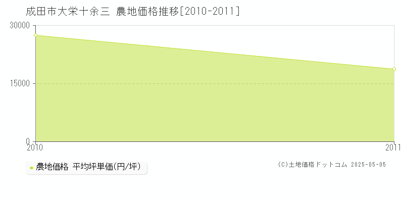 成田市大栄十余三の農地価格推移グラフ 