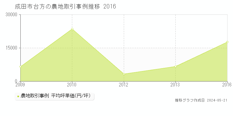 成田市台方の農地価格推移グラフ 