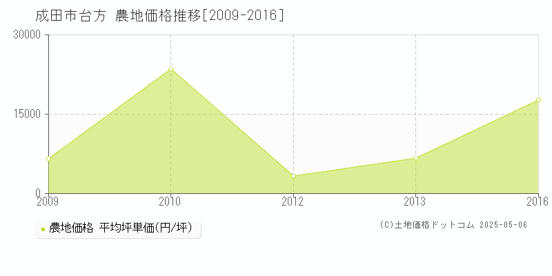 台方(成田市)の農地価格推移グラフ(坪単価)[2009-2016年]