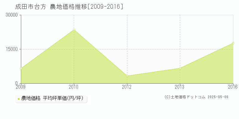 成田市台方の農地価格推移グラフ 