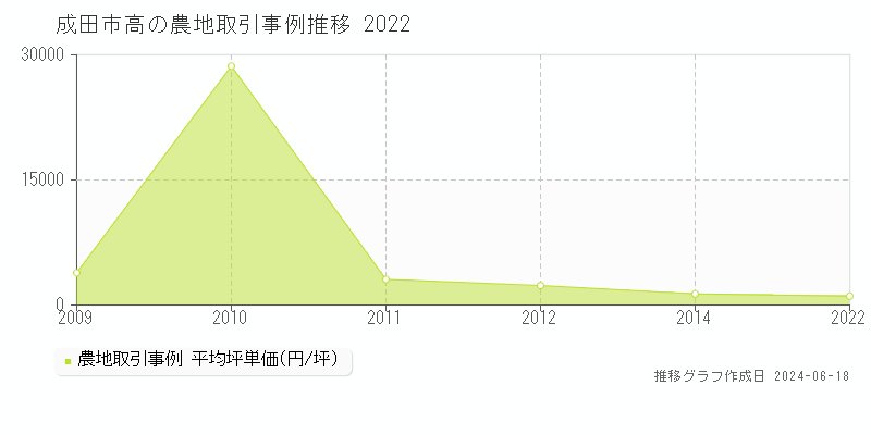 成田市高の農地取引価格推移グラフ 