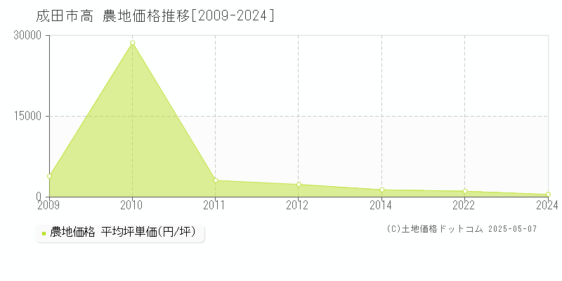 高(成田市)の農地価格推移グラフ(坪単価)[2009-2024年]