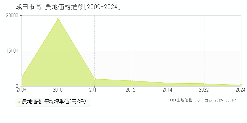 成田市高の農地取引価格推移グラフ 