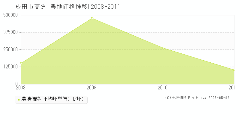 高倉(成田市)の農地価格推移グラフ(坪単価)[2008-2011年]