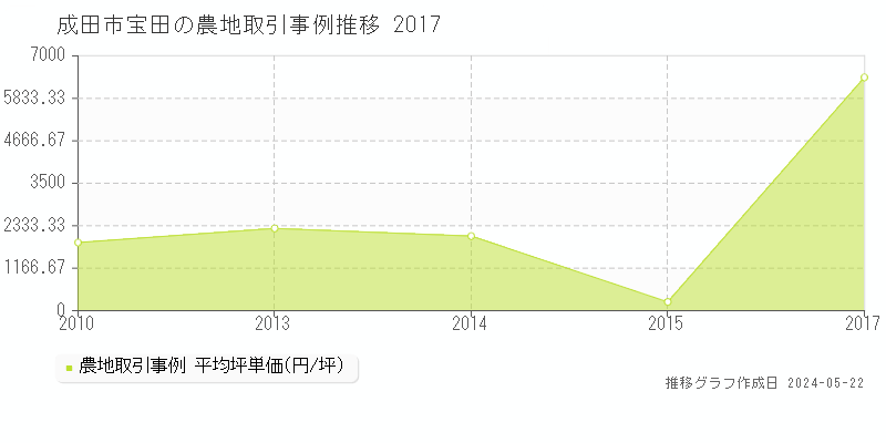 成田市宝田の農地価格推移グラフ 