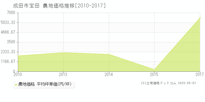 宝田(成田市)の農地価格推移グラフ(坪単価)[2010-2017年]