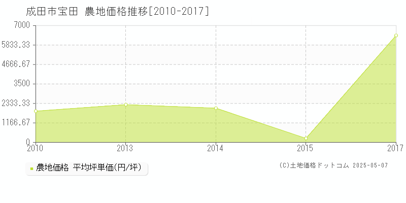 成田市宝田の農地価格推移グラフ 