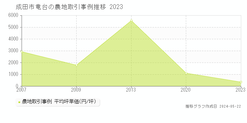 成田市竜台の農地価格推移グラフ 