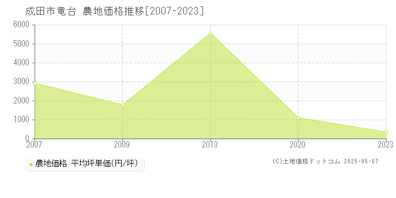 竜台(成田市)の農地価格推移グラフ(坪単価)[2007-2023年]