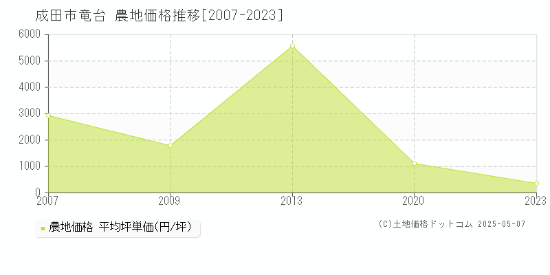 成田市竜台の農地価格推移グラフ 