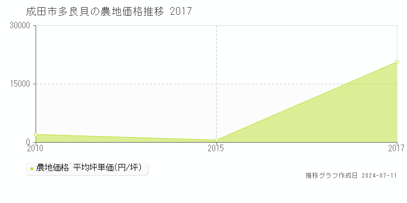 成田市多良貝の農地価格推移グラフ 