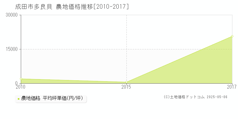 成田市多良貝の農地価格推移グラフ 