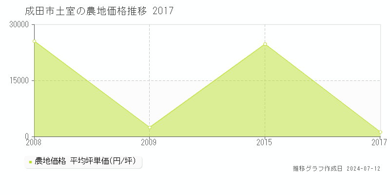 成田市土室の農地価格推移グラフ 