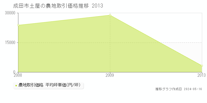 成田市土屋の農地取引事例推移グラフ 