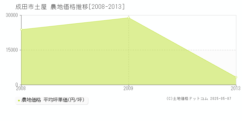 成田市土屋の農地価格推移グラフ 