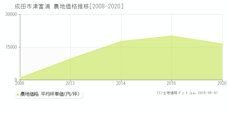 津富浦(成田市)の農地価格推移グラフ(坪単価)[2008-2020年]