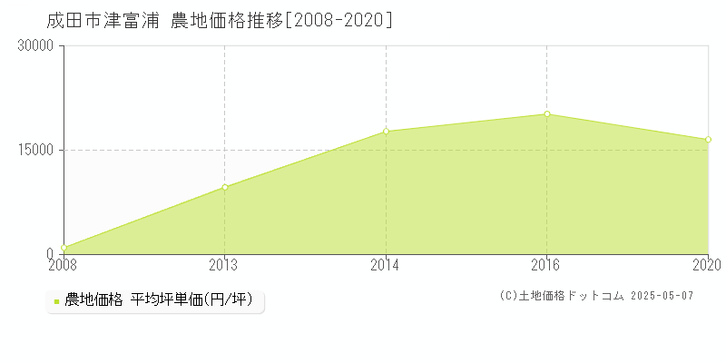 成田市津富浦の農地価格推移グラフ 